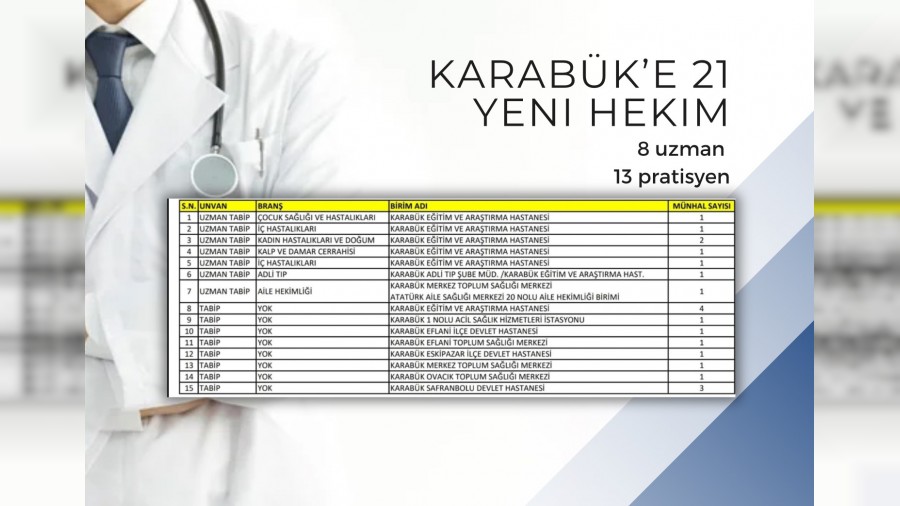 Karabk'e 21 hekim atamas yapld