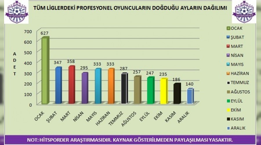 lk 6 ay doumlularn profesyonel futbolcu olma ans yksek